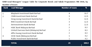 The swift code for hong leong bank berhad is hlbbmyklxxx. Hong Leong Investment Bank Tops Ram Lead Managers League Tables In 9m 2018