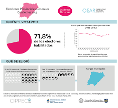 Por último, somos corrientes es la otra fuerza que superó el umbral de las paso, obteniendo el si las paso se vivieron como antesala de las elecciones ejecutivas provinciales, estas se viven como. Las Elecciones Legislativas En Corrientes Oear