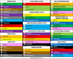 Heroclix Visual Pac This Chart Is Used To Break Down Each