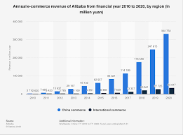 Here's the potential support level we're keeping an eye on. Alibaba E Commerce Revenue By Region 2020 Statista