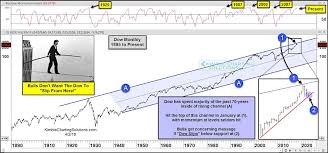 Dow jones industrial average | historical charts for djia to see performance over time with comparisons to other stock exchanges. Stock Market Bulls Don T Want The Dow To Slip From Here See It Market