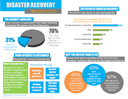 Disaster Recovery Trends In 2013 Infographic Cloud Cloudhosting
