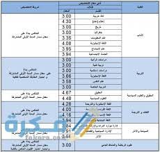 الطلاب والطالبات تختلف نسب القبول في الجامعات وفقها، فالطالبات نسب قبولهن تكون أعلى من نسب قبول الطلاب وبشكل عام فقد جاءت النسب الموزونة للجامعات 1441 وتحديداً في جامعة ام. ÙƒÙ… Ø§Ù„Ù†Ø³Ø¨Ø© Ø§Ù„Ù…Ø·Ù„ÙˆØ¨Ø© Ù„Ù„Ù‚Ø¯Ø±Ø§Øª ÙˆØ§Ù„ØªØ­ØµÙŠÙ„ÙŠ Ø§Ù„Ù…Ø·Ù„ÙˆØ¨Ø© Ù„Ø¯Ø®ÙˆÙ„ Ø§Ù„Ø¬Ø§Ù…Ø¹Ø© 1443 ÙˆØ§Ù„ØªØ®ØµØµØ§Øª Ù…ÙˆÙ‚Ø¹ ÙÙƒØ±Ø©