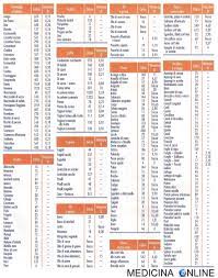 Le calorie e i macronutrienti dei cibi più comuni. Apporto Alimentare Di Calcio E Vitamina D Di Tutti I Cibi Tabella Medicina Online