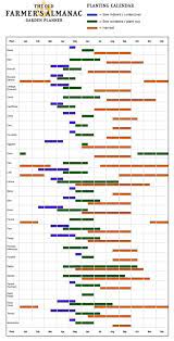 Unlock The Secret To A Perfect Garden Layout Modern Frontierswoman When To Plant Vegetables Planting Calendar Perfect Garden Layout