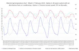 Parameters Of Outdoor And Indoor Air In A Week In Winter X