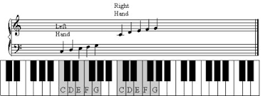 Practice Piano Fingering With Ode To Joy