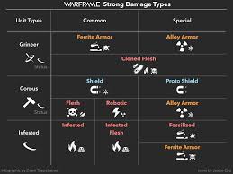 Damage Types Quicksheet Warframe