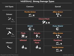 Damage Types Quicksheet Warframe