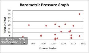 Barometric Pressure Colorado Fishing Forum