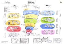Work that canada's maclean's magazine called 'the theory that explains everything'. Poster Spiral Dynamics Klara Agil Coaching Team Und Organisationsentwicklung