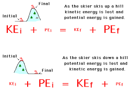 Analysis Of Situations In Which Mechanical Energy Is Conserved