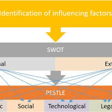 This tool is especially useful when starting a new business or entering a. Pdf Identifying The Main Opportunities And Challenges From The Implementation Of A Port Energy Management System A Swot Pestle Analysis