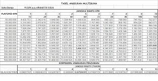 Tabel angsuran pinjaman bpr 2021 bpr prima kredit mandiri. Kredit Multiguna Mandiri Kta Mandiri