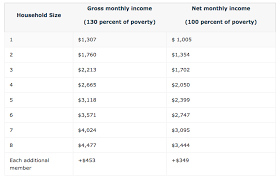 Food Stamp Income Eligibility Chart Related Keywords