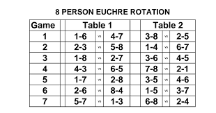 The goal is to win at least three tricks. Euchre Rotation Charts 8 11 People New Pdf Euchre Pen And Paper Games Bridge Card