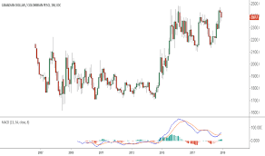 Cadcop Chart Rate And Analysis Tradingview