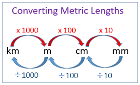 Convert Metric Units Of Length Examples Solutions Videos