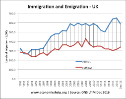 Impact Of Immigration On Uk Economy Economics Help