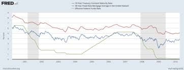 62 Explicit Mortgage Rate Trend Graph