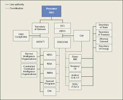 intelligence community structure central intelligence agency