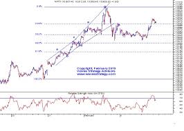 Elliott Wave India Taking Technical Analysis To Next Level