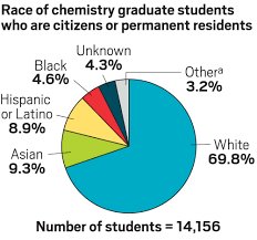 Chemist Diversity By The Numbers