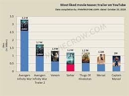 Advanced warfare, youtube said wednesday. Sarkar Teaser Shatters Worldwide Youtube Records Joins The All Time Top 5 Most Liked Teaser Trailer List Tamil Movie Music Reviews And News