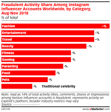 Fraudulent Activity Share Among Instagram Influencer