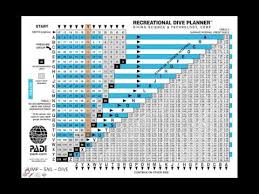 How To Use The Padi Rdp To Find The Shortest Surface