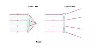 Lens that is thicker at the center than at the edges is called a. What Are The Differences Between A Convex Lens And A Concave Lens Quora