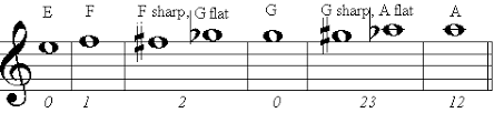 Mellophone Fingering Chart