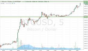 Bitcoin Price Watch Quick Live Trades Newsbtc