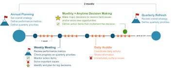 The 4 Meeting Agendas That Drive Strategic Execution Plus Guidebooks For Each