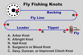 fishing knots by grog learn how to tie fishing knots using