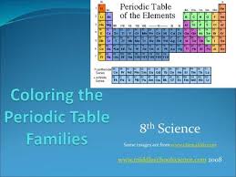 The periodic table is blank and only contains the name of the element, symbol, atomic number and mass number. Coloring The Periodic Table Families Ppt Video Online Download