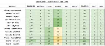Starbucks Nutrition Information And Calories Full Menu