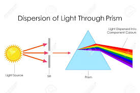 education chart of physics for dispersion of light through prism