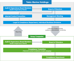 Is the insurance holding company for tokio marine group. Compliance Tokio Marine Holdings Inc