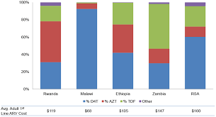 The 2017 cancer medicines report highlighted a year's supply of cancer. Plos One Multi Country Analysis Of Treatment Costs For Hiv Aids Match Facility Level Art Unit Cost Analysis In Ethiopia Malawi Rwanda South Africa And Zambia