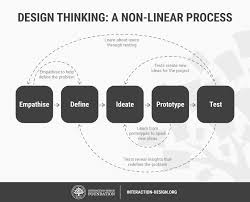 A grade 5 and higher answer to the question and walk you through my model. Stage 2 In The Design Thinking Process Define The Problem And Interpret The Results Interaction Design Foundation Ixdf