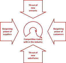 The threat of new entrants to the foods industry (low) online grocery shopping is proving to be a formidable threat. Porters Five Forces Content Application Critique