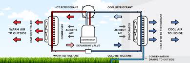 This expert article, along with diagrams and video, clearly explains how a central air conditioner cools a house by cycling refrigerant through its system and delivering chilled air through ductwork. The Basics Of How An Air Conditioner Keeps You Cool Askews Ltd