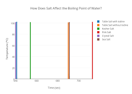 How Does Salt Affect The Boiling Point Of Water Bar Chart