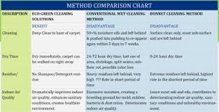 Comparison Chart Eco Green Cleaning Solutions