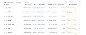 Despite the recovery of the market, ethereum (eth) and bitcoin cash (bch) continue to fall in over the last 24 hours, the crypto market has added $5 billion to its valuation, demonstrating a slight bitcoin will likely survive better in bear market. Infighting And Regulatory Pressure Pushing Crypto Market Back To 2017 Finance Magnates