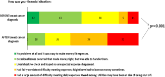 The mission of jill's wish is to minimize the financial hardships patients face while going through breast cancer treatment so they can focus on recovery. Understanding Breast Cancer Survivors Financial Burden And Distress After Financial Assistance Springerlink
