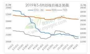 Textile Raw Materials Yarn Grey Cloth Market Is Bleak