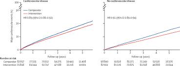 Pharmacological Blood Pressure Lowering For Primary And Secondary Prevention Of Cardiovascular Disease Across Different Levels Of Blood Pressure An Individual Participant Level Data Meta Analysis The Lancet