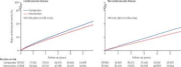 Blood on the dance floor. Pharmacological Blood Pressure Lowering For Primary And Secondary Prevention Of Cardiovascular Disease Across Different Levels Of Blood Pressure An Individual Participant Level Data Meta Analysis The Lancet